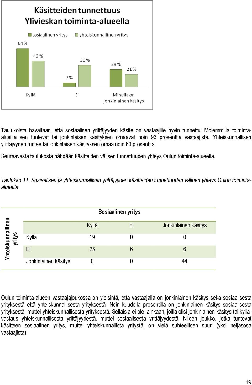 Seuraavasta taulukosta nähdään käsitteiden välisen tunnettuuden yhteys Oulun toiminta-alueella. Taulukko 11.