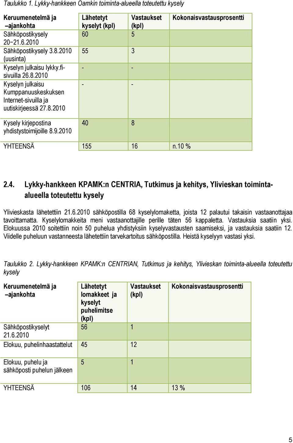 2010 Lähetetyt Vastaukset kyselyt (kpl) (kpl) 60 5 55 3 - - - - 40 8 Kokonaisvastausprosentti YHTEENSÄ 155 16 n.10 % 2.4. Lykky-hankkeen KPAMK:n CENTRIA, Tutkimus ja kehitys, Ylivieskan toimintaalueella toteutettu kysely Ylivieskasta lähetettiin 21.