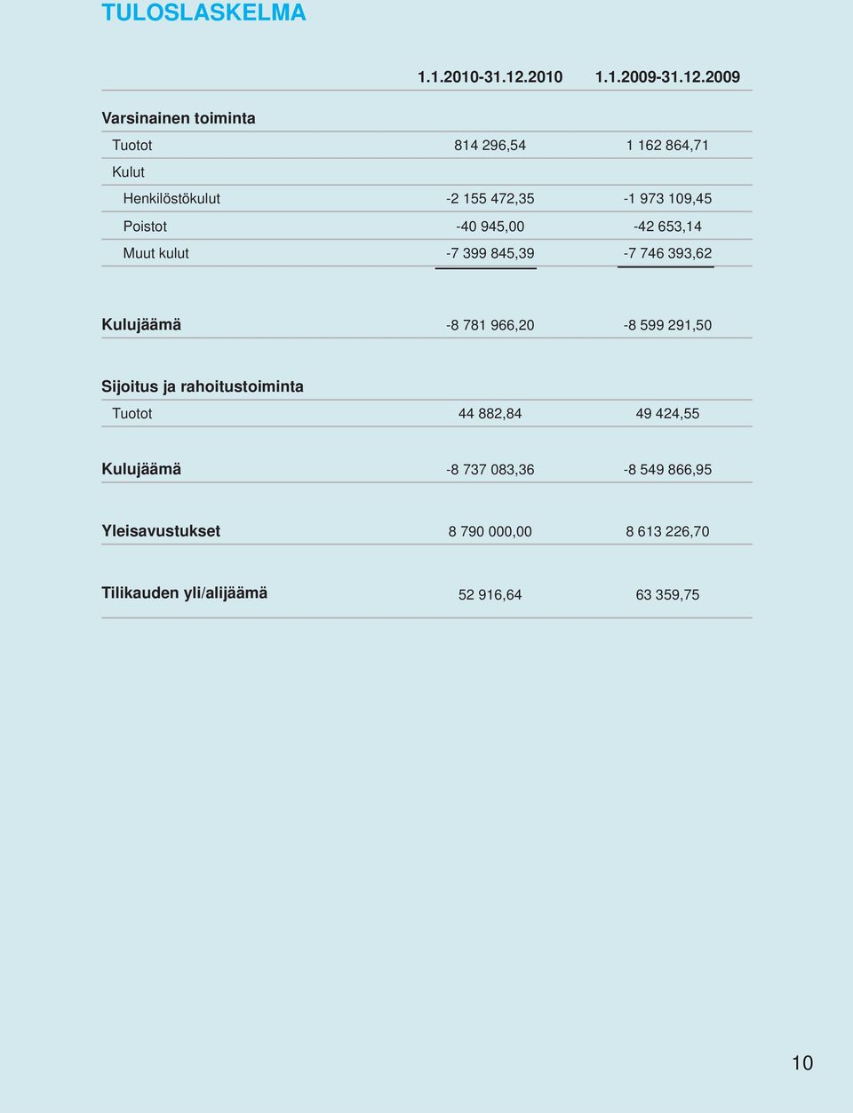 2009 Varsinainen toiminta Tuotot 814 296,54 1 162 864,71 Kulut Henkilöstökulut -2 155 472,35-1 973 109,45
