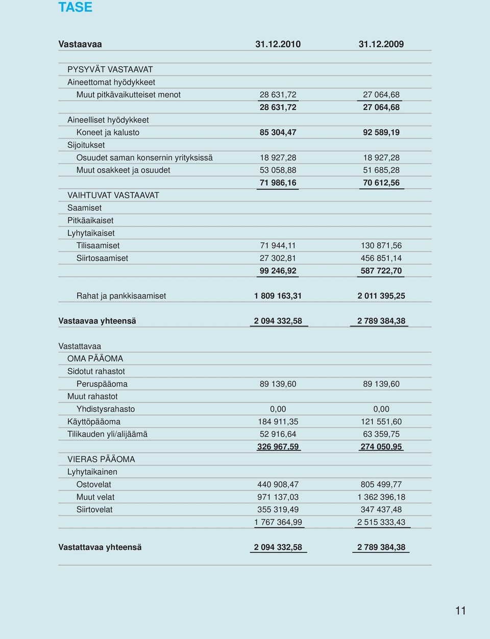 2009 PYSYVÄT VASTAAVAT Aineettomat hyödykkeet Muut pitkävaikutteiset menot 28 631,72 27 064,68 28 631,72 27 064,68 Aineelliset hyödykkeet Koneet ja kalusto 85 304,47 92 589,19 Sijoitukset Osuudet