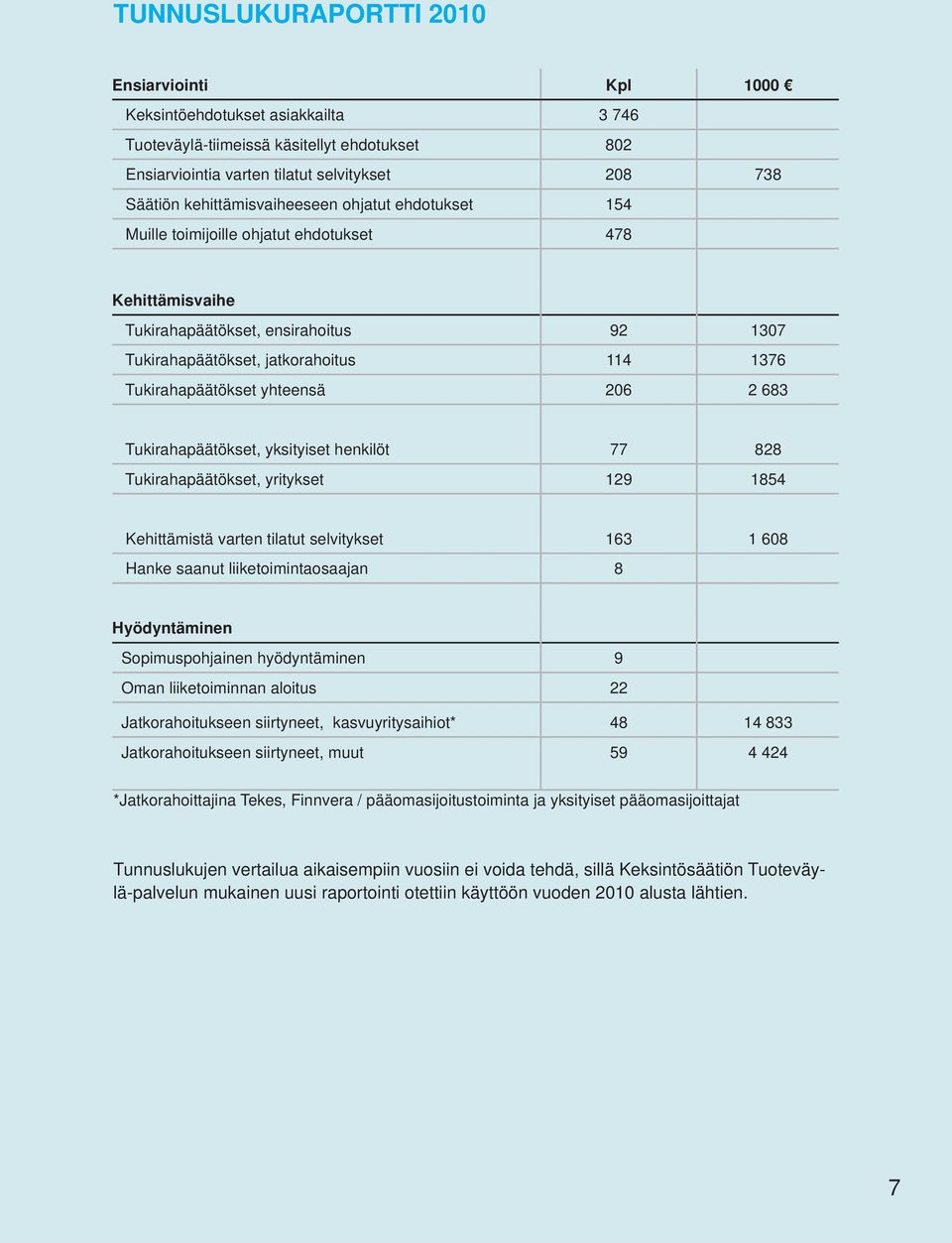 Tukirahapäätökset yhteensä 206 2 683 Tukirahapäätökset, yksityiset henkilöt 77 828 Tukirahapäätökset, yritykset 129 1854 Kehittämistä varten tilatut selvitykset 163 1 608 Hanke saanut