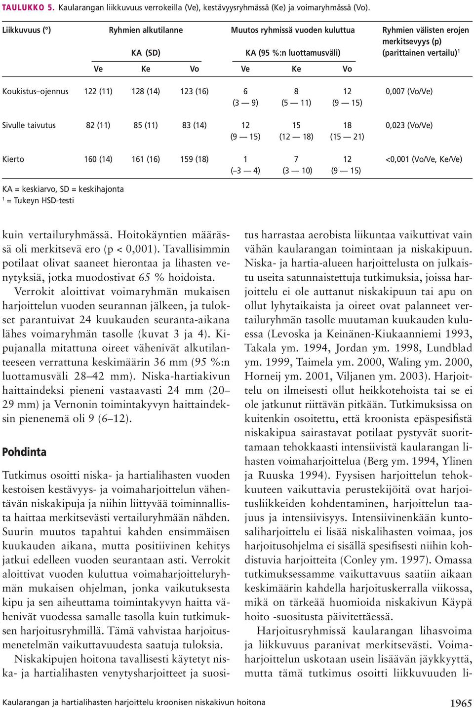 ojennus 22 () 28 (4) 23 (6) 6 8 2 0,007 (Vo/Ve) (3 9) (5 ) (9 5) Sivulle taivutus 82 () 85 () 83 (4) 2 5 8 0,023 (Vo/Ve) (9 5) (2 8) (5 2) Kierto 60 (4) 6 (6) 59 (8) 7 2 <0,00 (Vo/Ve, Ke/Ve) ( 3 4)