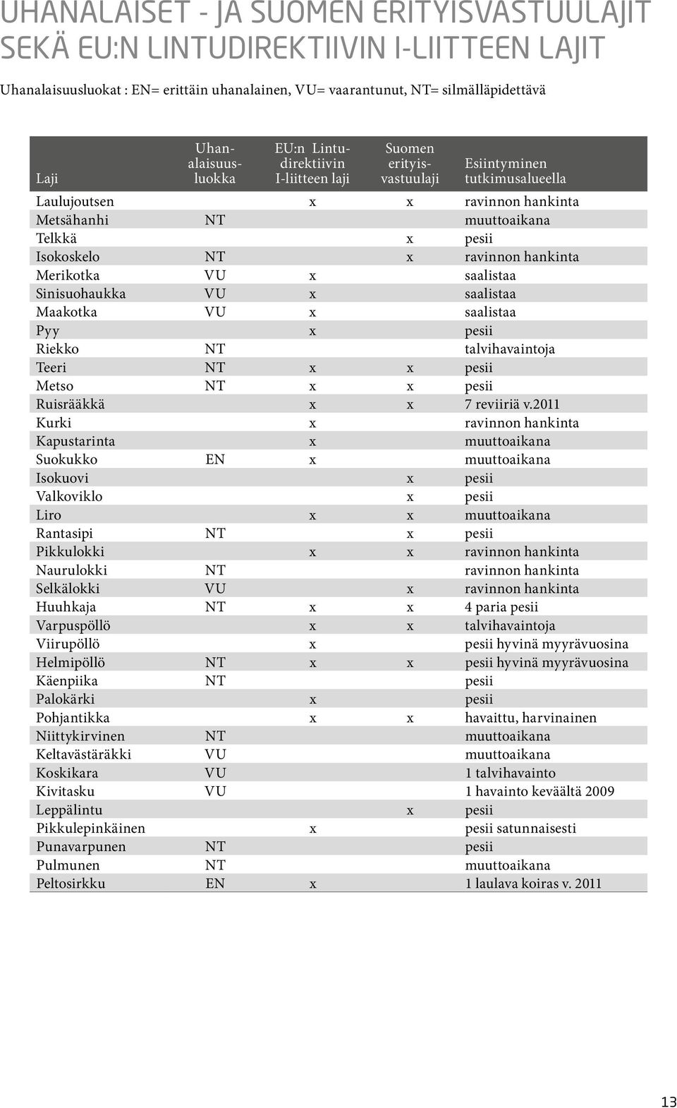 hankinta Merikotka VU x saalistaa Sinisuohaukka VU x saalistaa Maakotka VU x saalistaa Pyy x pesii Riekko NT talvihavaintoja Teeri NT x x pesii Metso NT x x pesii Ruisrääkkä x x 7 reviiriä v.