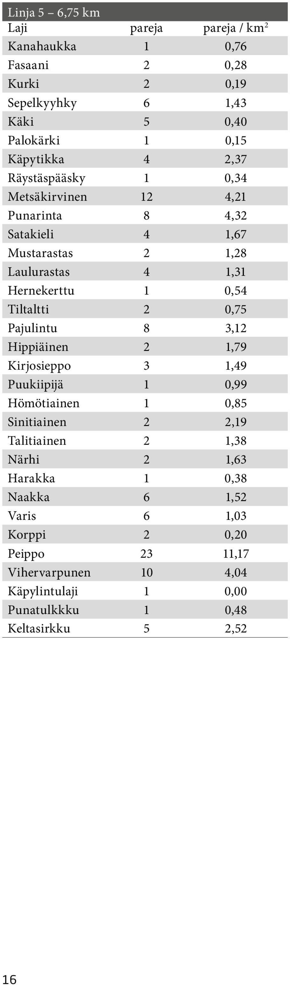 0,75 Pajulintu 8 3,12 Hippiäinen 2 1,79 Kirjosieppo 3 1,49 Puukiipijä 1 0,99 Hömötiainen 1 0,85 Sinitiainen 2 2,19 Talitiainen 2 1,38 Närhi 2 1,63