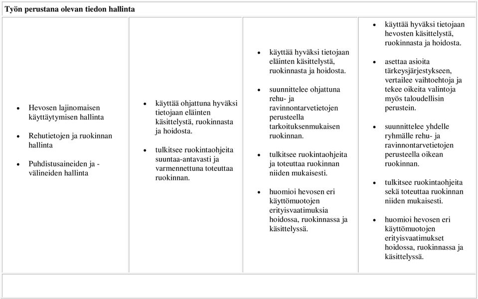 suunnittelee ohjattuna rehu- ja ravinnontarvetietojen perusteella tarkoituksenmukaisen ja toteuttaa ruokinnan niiden mukaisesti.