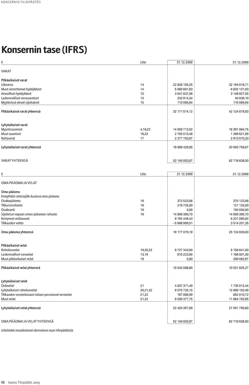 2008 VARAT Pitkäaikaiset varat Liikearvo 14 22 826 155,25 32 194 916,71 Muut aineettomat hyödykkeet 14 5 060 601,83 6 632 131,83 Aineelliset hyödykkeet 15 3 941 837,06 3 146 827,55 Laskennalliset