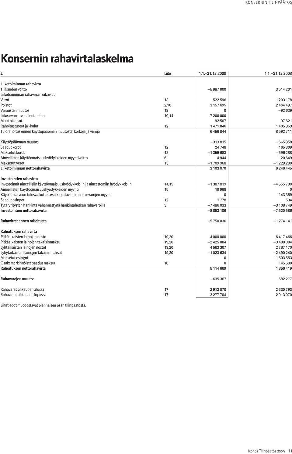 2008 Liiketoiminnan rahavirta Tilikauden voitto 5 987 000 3 514 201 Liiketoiminnan rahavirran oikaisut Verot 13 522 596 1 203 178 Poistot 2,10 3 157 695 2 464 497 Varausten muutos 19 0 92 639