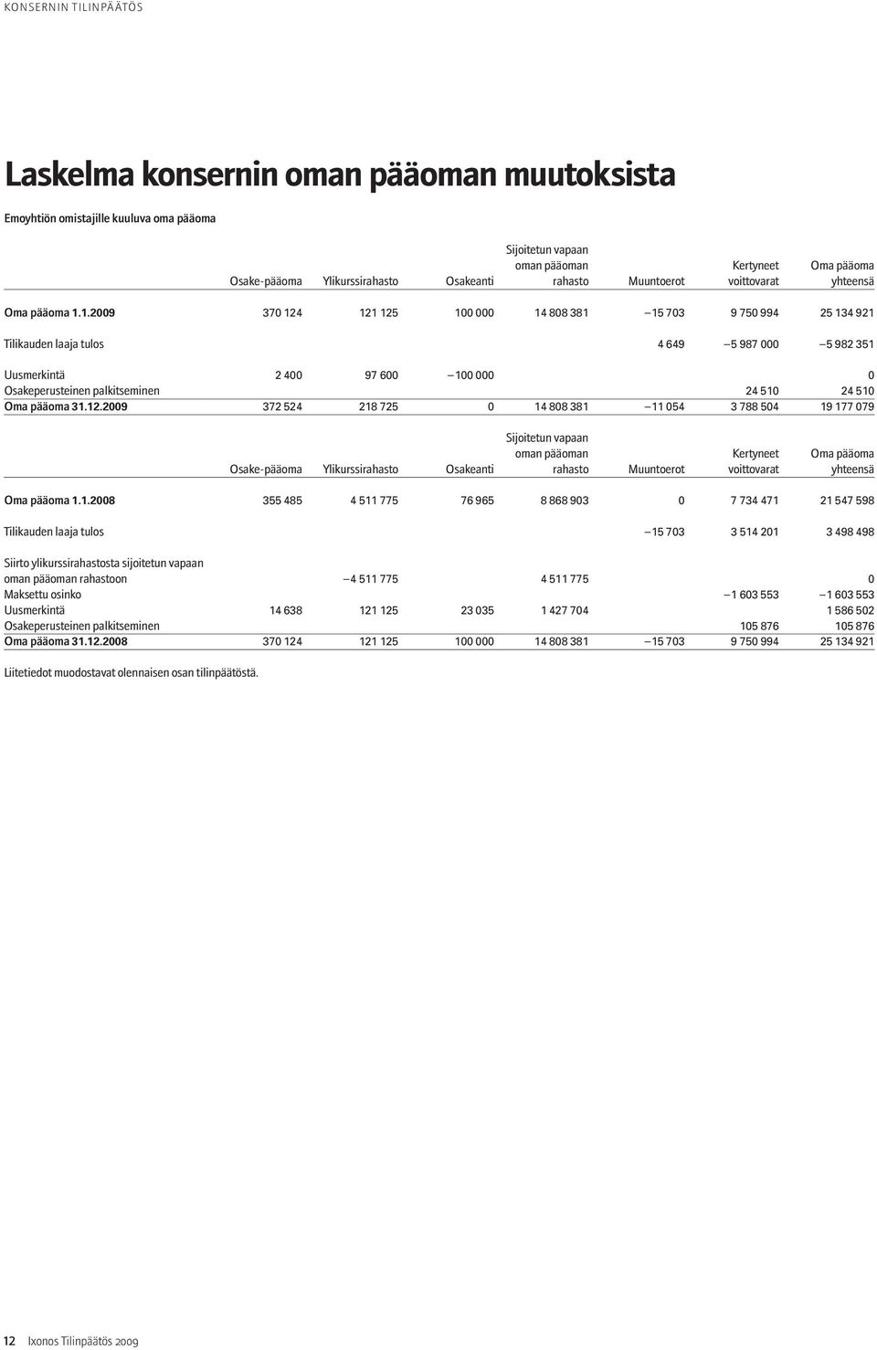 1.2009 370 124 121 125 100 000 14 808 381 15 703 9 750 994 25 134 921 Tilikauden laaja tulos 4 649 5 987 000 5 982 351 Uusmerkintä 2 400 97 600 100 000 0 Osakeperusteinen palkitseminen 24 510 24 510