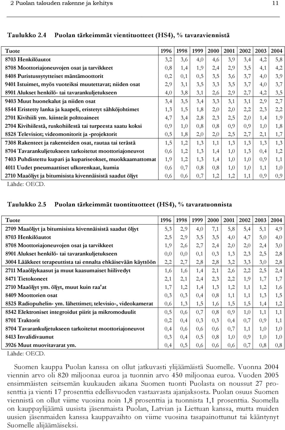 0,8 1,4 1,9 2,4 2,9 3,5 4,1 4,2 8408 Puristussytytteiset mäntämoottorit 0,2 0,1 0,5 3,5 3,6 3,7 4,0 3,9 9401 Istuimet, myös vuoteiksi muutettavat; niiden osat 2,9 3,1 3,5 3,3 3,5 3,7 4,0 3,7 8901