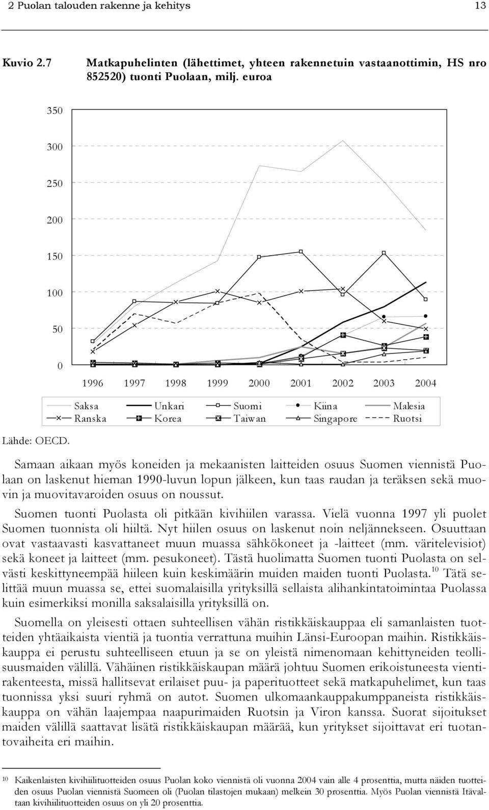 Samaan aikaan myös koneiden ja mekaanisten laitteiden osuus Suomen viennistä Puolaan on laskenut hieman 1990-luvun lopun jälkeen, kun taas raudan ja teräksen sekä muovin ja muovitavaroiden osuus on