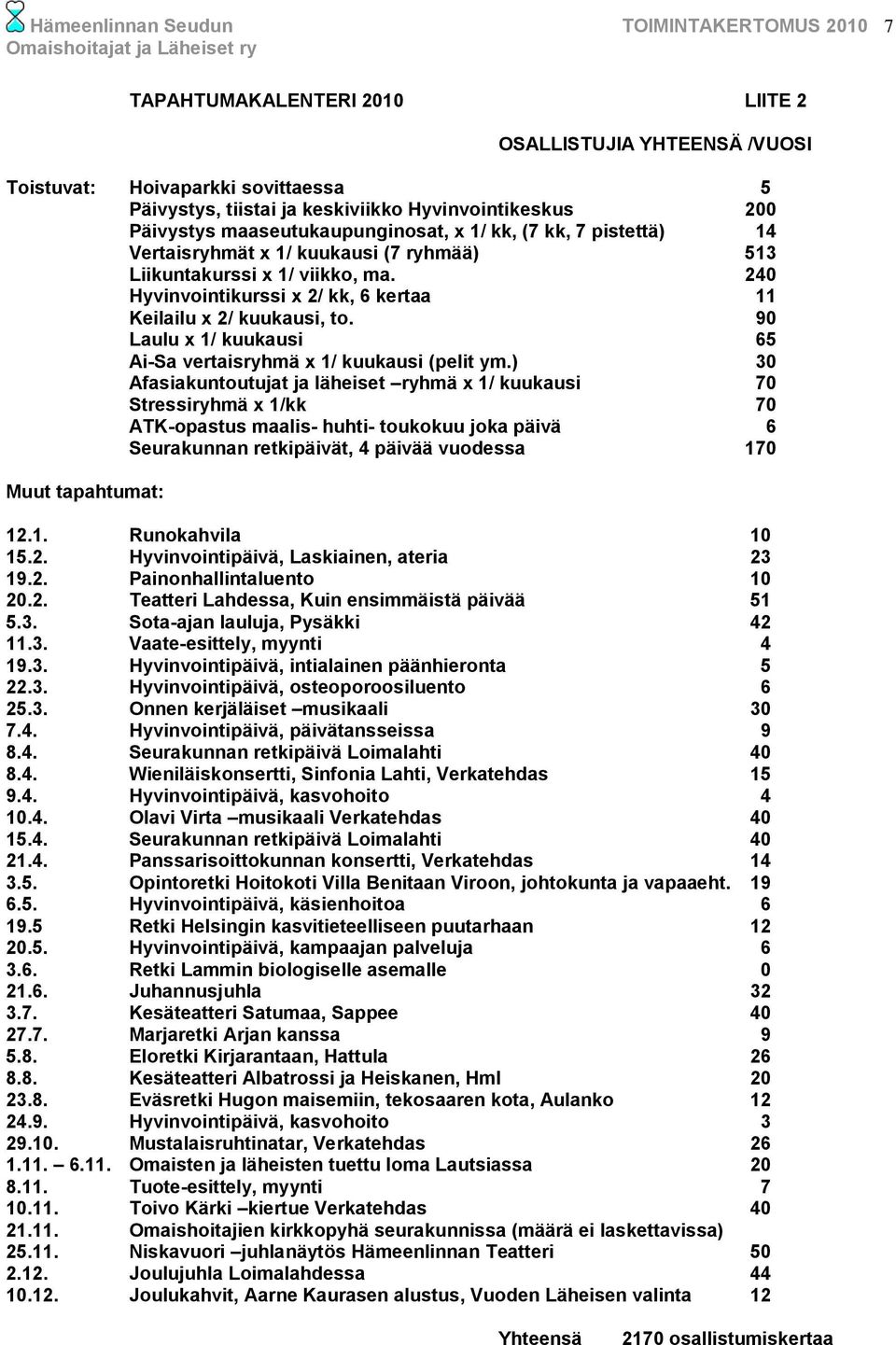 240 Hyvinvointikurssi x 2/ kk, 6 kertaa 11 Keilailu x 2/ kuukausi, to. 90 Laulu x 1/ kuukausi 65 Ai-Sa vertaisryhmä x 1/ kuukausi (pelit ym.