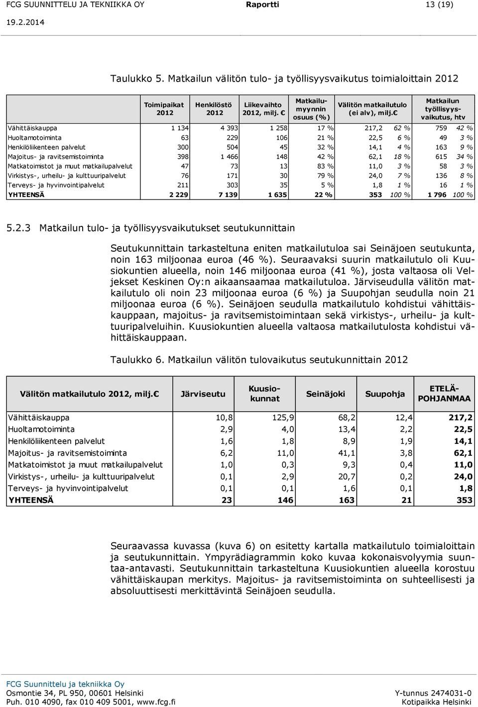 Matkailun työllisyysvaikutus, htv Vähittäiskauppa 1 134 4 393 1 258 17 % 217,2 62 % 759 42 % Huoltamotoiminta 63 229 106 21 % 22,5 6 % 49 3 % Henkilöliikenteen palvelut 300 504 45 32 % 14,1 4 % 163 9