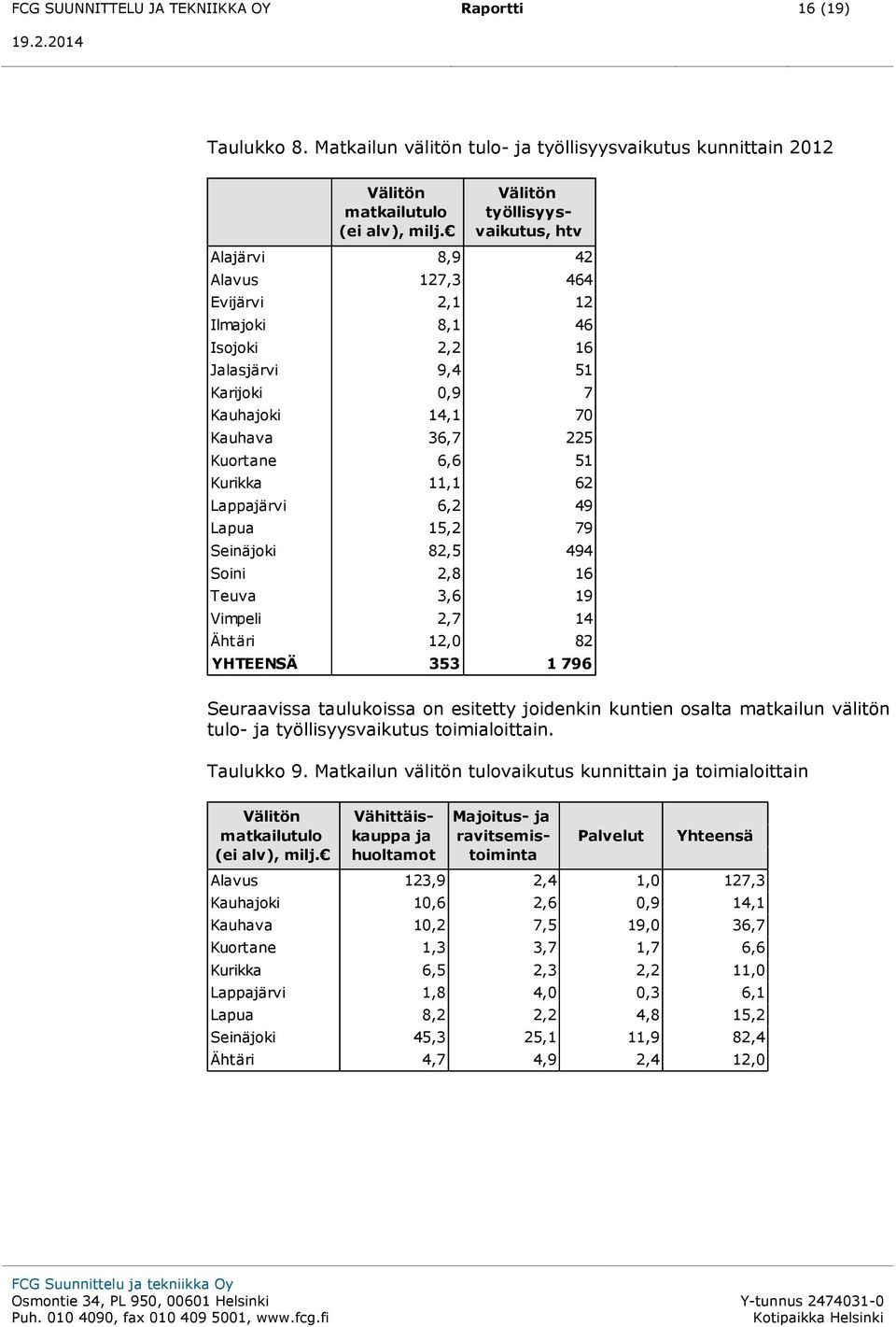 Kurikka 11,1 62 Lappajärvi 6,2 49 Lapua 15,2 79 Seinäjoki 82,5 494 Soini 2,8 16 Teuva 3,6 19 Vimpeli 2,7 14 Ähtäri 12,0 82 YHTEENSÄ 353 1 796 Seuraavissa taulukoissa on esitetty joidenkin kuntien