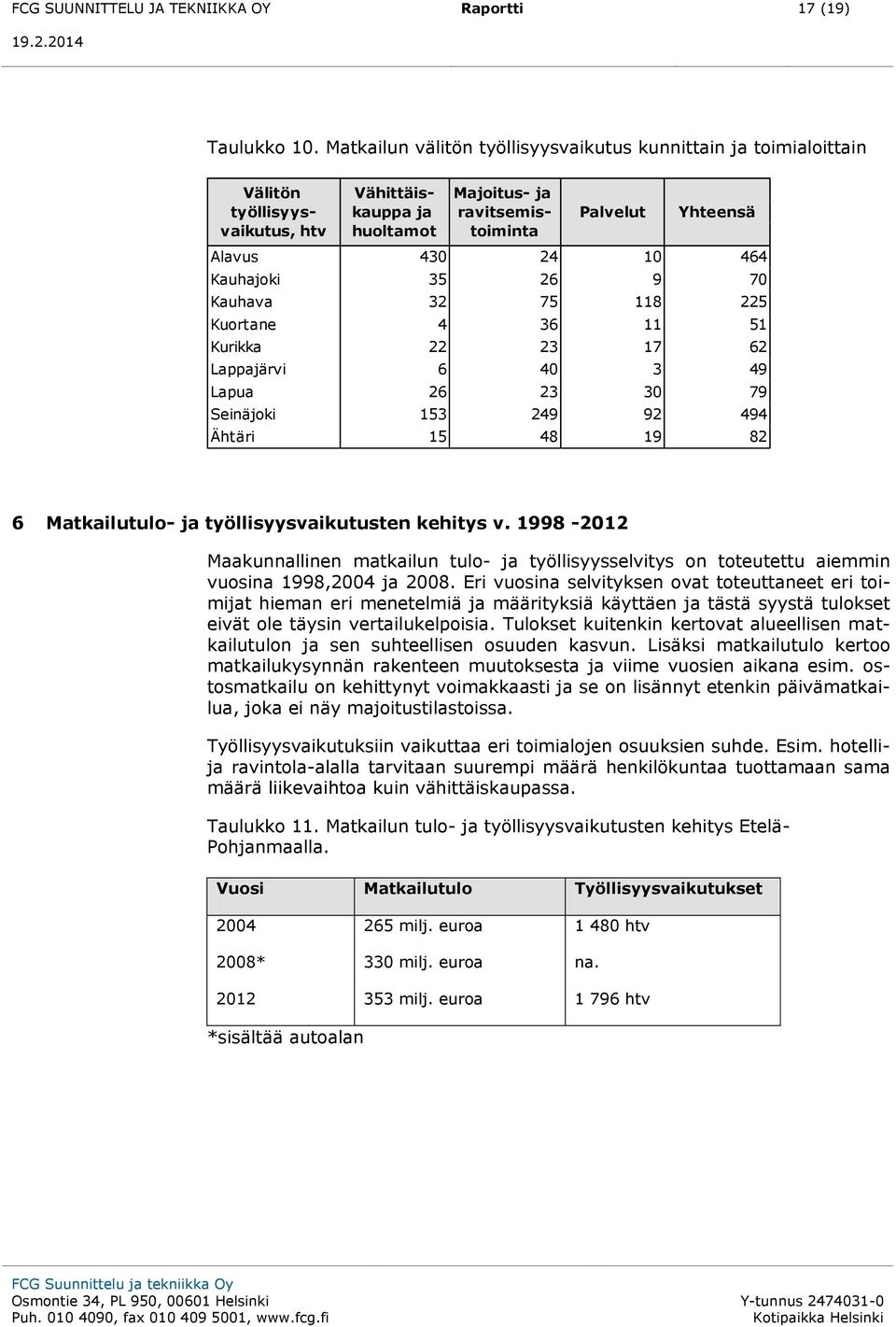 Kauhajoki 35 26 9 70 Kauhava 32 75 118 225 Kuortane 4 36 11 51 Kurikka 22 23 17 62 Lappajärvi 6 40 3 49 Lapua 26 23 30 79 Seinäjoki 153 249 92 494 Ähtäri 15 48 19 82 6 Matkailutulo- ja