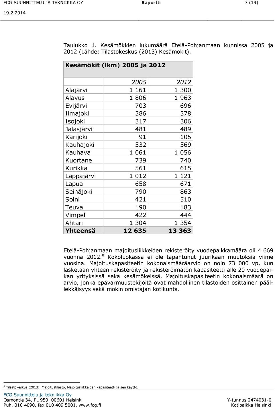 056 Kuortane 739 740 Kurikka 561 615 Lappajärvi 1 012 1 121 Lapua 658 671 Seinäjoki 790 863 Soini 421 510 Teuva 190 183 Vimpeli 422 444 Ähtäri 1 304 1 354 Yhteensä 12 635 13 363 Etelä-Pohjanmaan