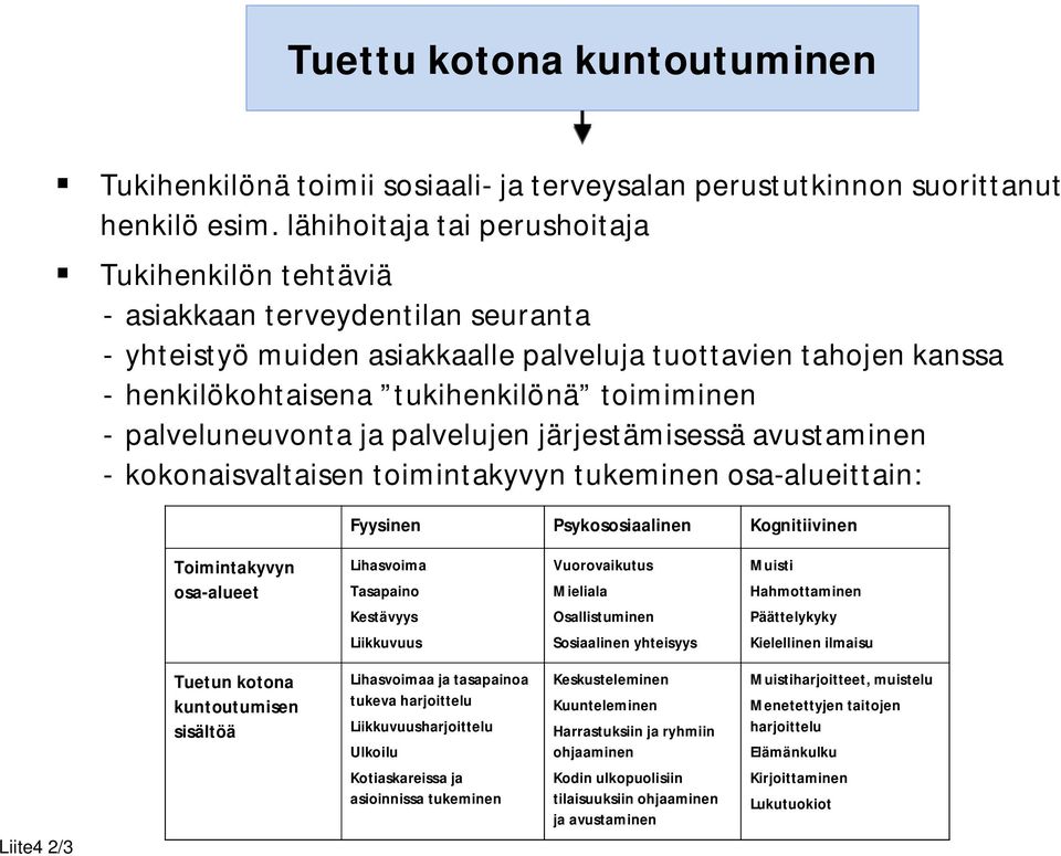 - palveluneuvonta ja palvelujen järjestämisessä avustaminen - kokonaisvaltaisen toimintakyvyn tukeminen osa-alueittain: Fyysinen Psykososiaalinen Kognitiivinen Toimintakyvyn osa-alueet Lihasvoima