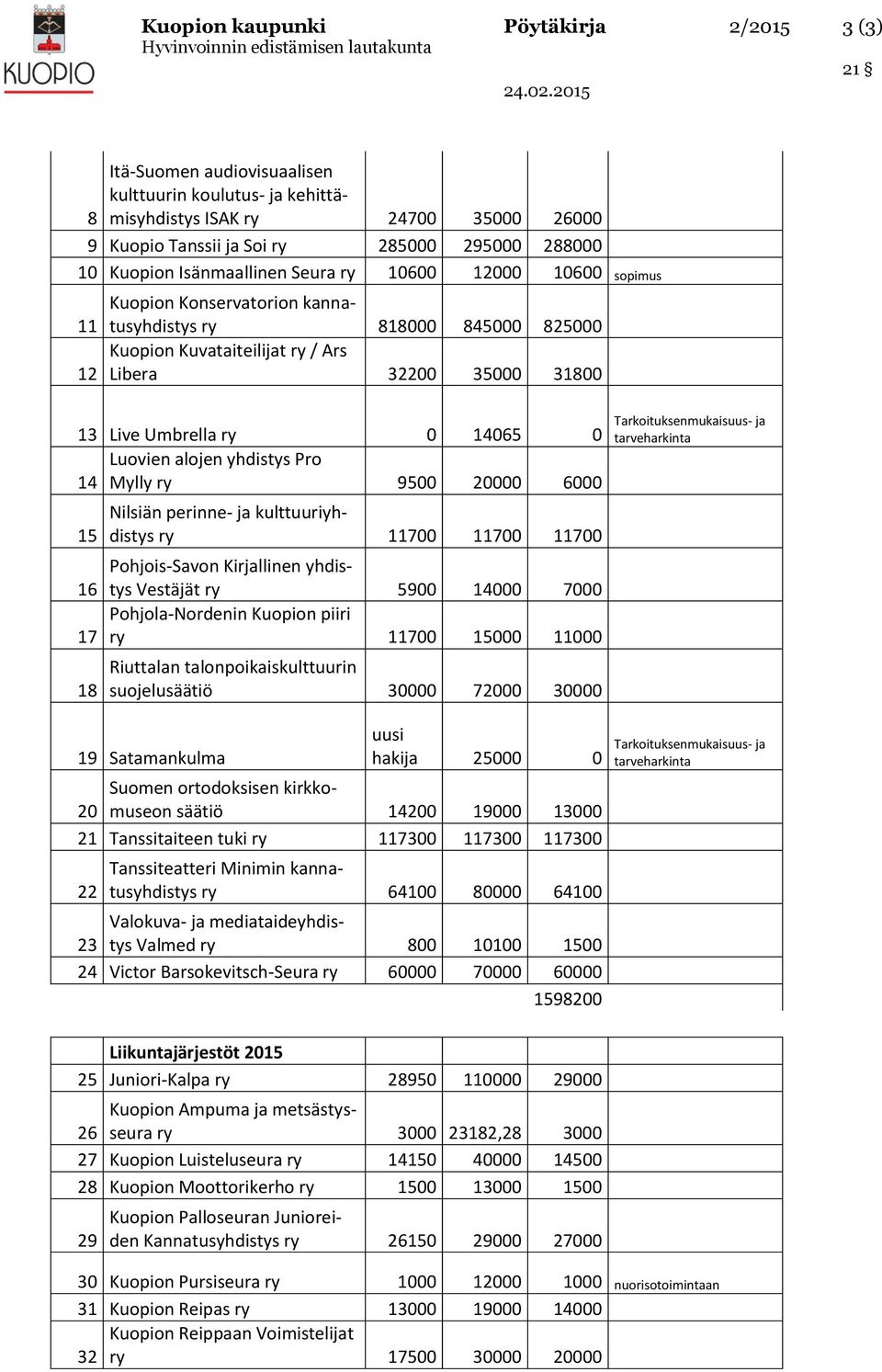 14065 0 Luovien alojen yhdistys Pro 14 Mylly ry 9500 20000 6000 15 Nilsiän perinne- ja kulttuuriyhdistys ry 11700 11700 11700 Pohjois-Savon Kirjallinen yhdistys Vestäjät ry 16 5900 14000 7000