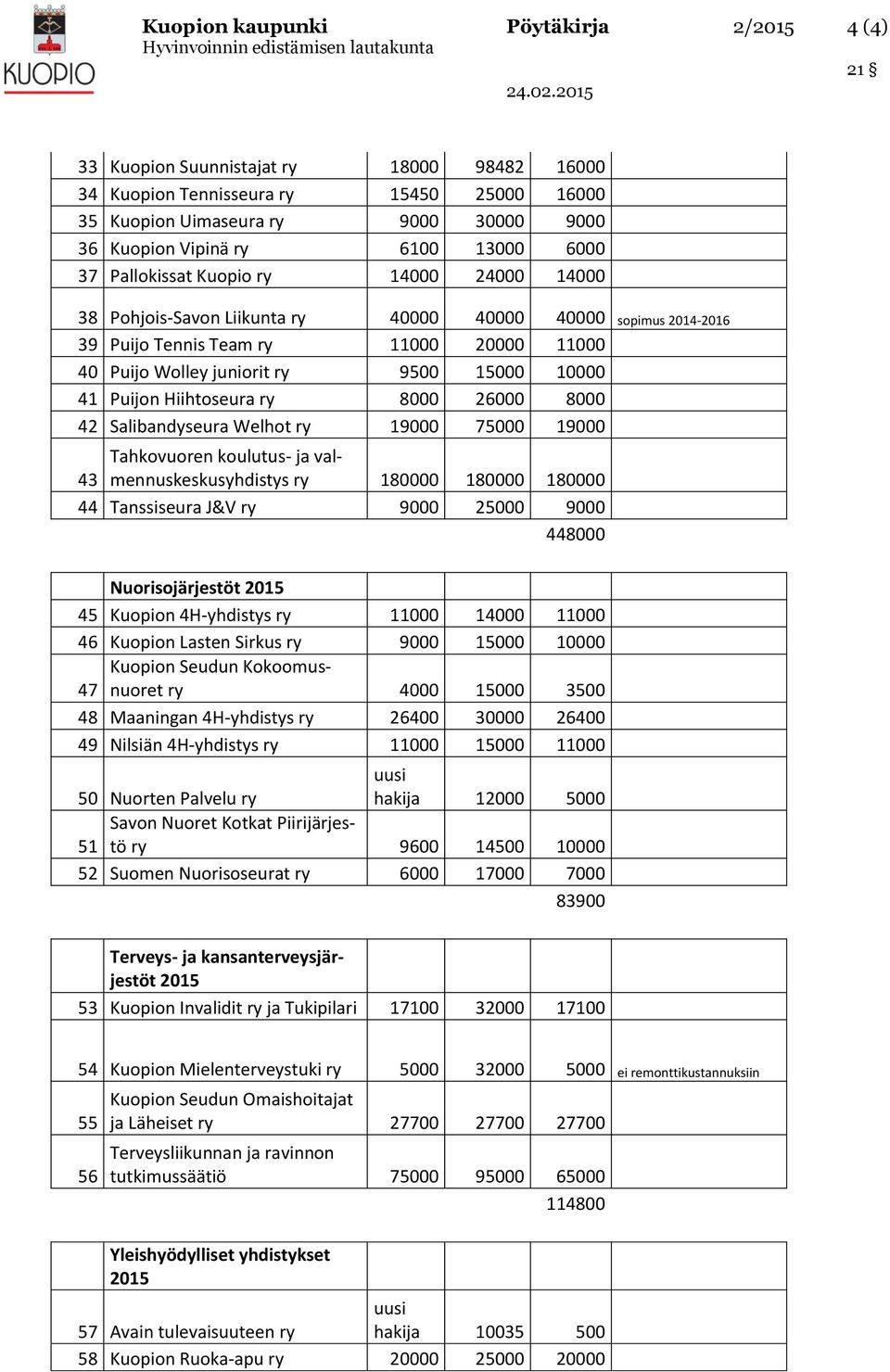 10000 41 Puijon Hiihtoseura ry 8000 26000 8000 42 Salibandyseura Welhot ry 19000 75000 19000 Tahkovuoren koulutus- ja valmennuskeskusyhdistys ry 43 180000 180000 180000 44 Tanssiseura J&V ry 9000