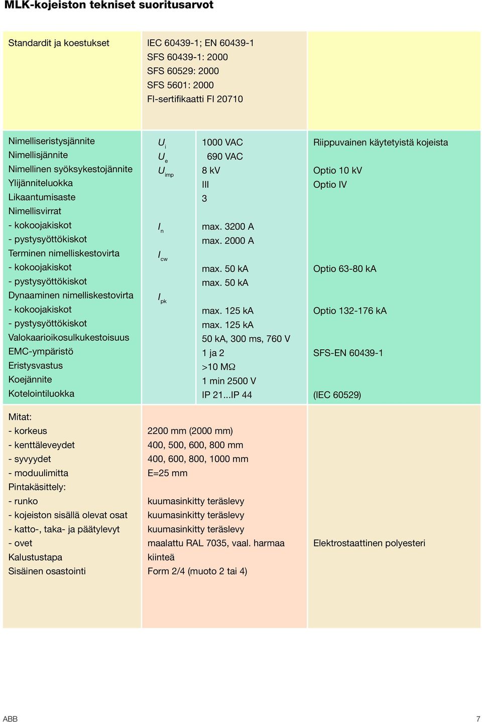 nimelliskestovirta - kokoojakiskot - pystysyöttökiskot Valokaarioikosulkukestoisuus EMC-ympäristö Eristysvastus Koejännite Kotelointiluokka U i U e U imp I n I cw I pk 1000 VAC 690 VAC 8 kv III 3 max.