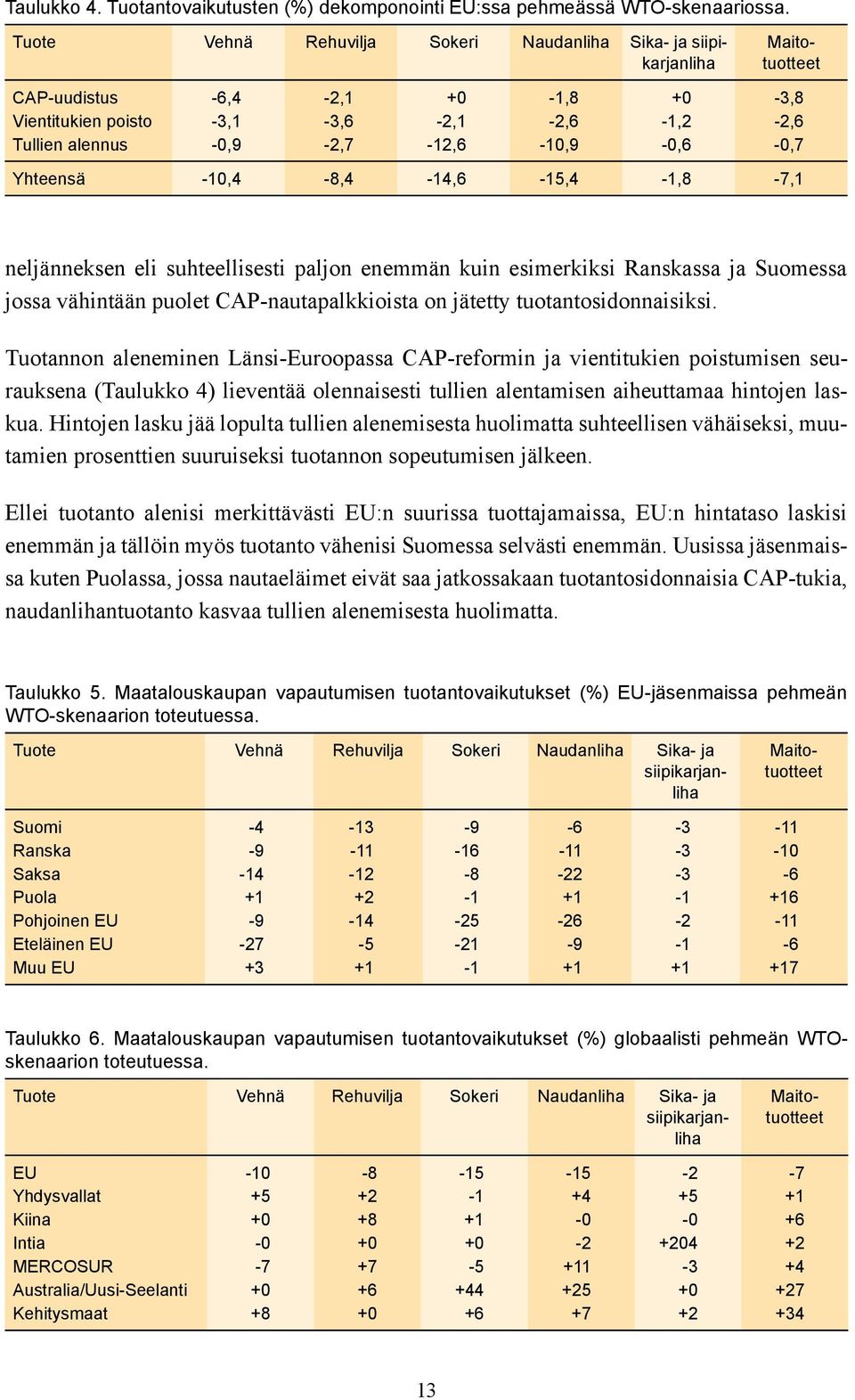 -0,9-2,7-12,6-10,9-0,6-0,7 Yhteensä -10,4-8,4-14,6-15,4-1,8-7,1 neljänneksen eli suhteellisesti paljon enemmän kuin esimerkiksi Ranskassa ja Suomessa jossa vähintään puolet CAP-nautapalkkioista on