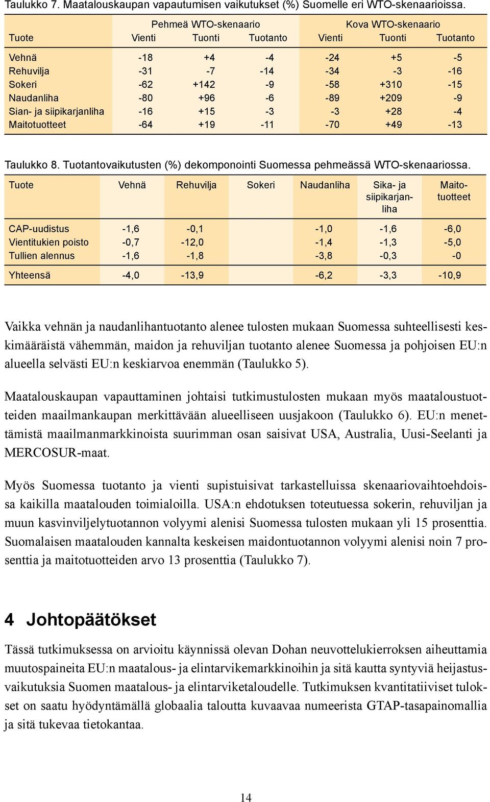+209-9 Sian- ja siipikarjanliha -16 +15-3 -3 +28-4 Maitotuotteet -64 +19-11 -70 +49-13 Taulukko 8. Tuotantovaikutusten (%) dekomponointi Suomessa pehmeässä WTO-skenaariossa.