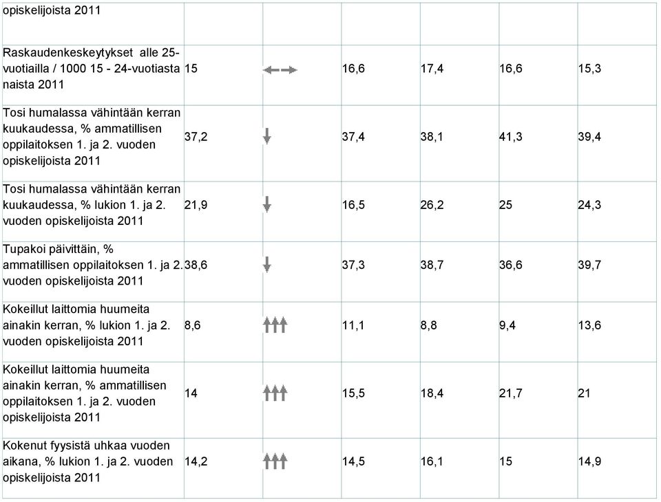 vuoden opiskelijoista 2011 37,2 37,4 38,1 41,3 39,4 21,9 16,5 26,2 25 24,3 Tupakoi päivittäin, % ammatillisen oppilaitoksen 1. ja 2.