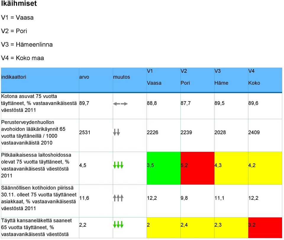 laitoshoidossa olevat 75 vuotta täyttäneet, % vastaavanikäisestä väestöstä 2011 