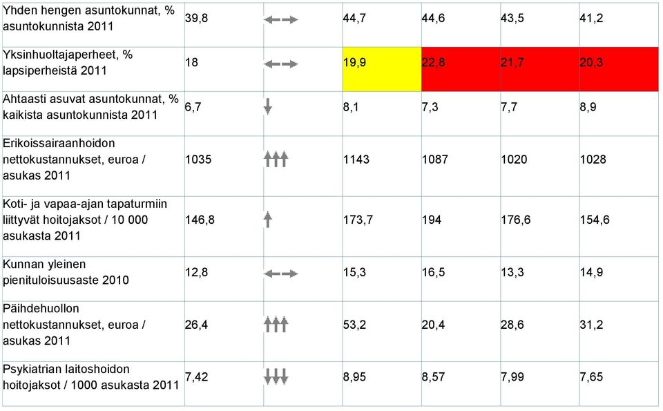 pienituloisuusaste 2010 Päihdehuollon nettokustannukset, euroa / asukas 2011 39,8 44,7 44,6 43,5 41,2 18 19,9 22,8 21,7 20,3 6,7 8,1 7,3 7,7 8,9 1035 1143