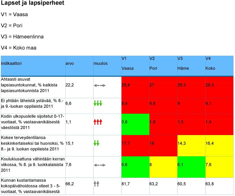 -luokan oppilaista 2011 22,2 28,4 27 28,3 29,3 6,6 8,9 8,8 9 9,1 Kodin ulkopuolelle sijoitetut 0-17- vuotiaat, % vastaavanikäisestä väestöstä 2011 1,1 0,8 1,8 1,5 1,4 Kokee