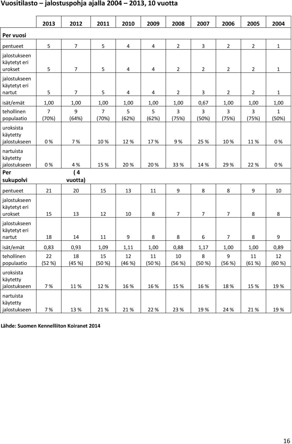 3 (75%) uroksista käytetty jalostukseen 0 % 7 % 10 % 12 % 17 % 9 % 25 % 10 % 11 % 0 % nartuista käytetty jalostukseen 0 % 4 % 15 % 20 % 20 % 33 % 14 % 29 % 22 % 0 % Per sukupolvi ( 4 vuotta) pentueet