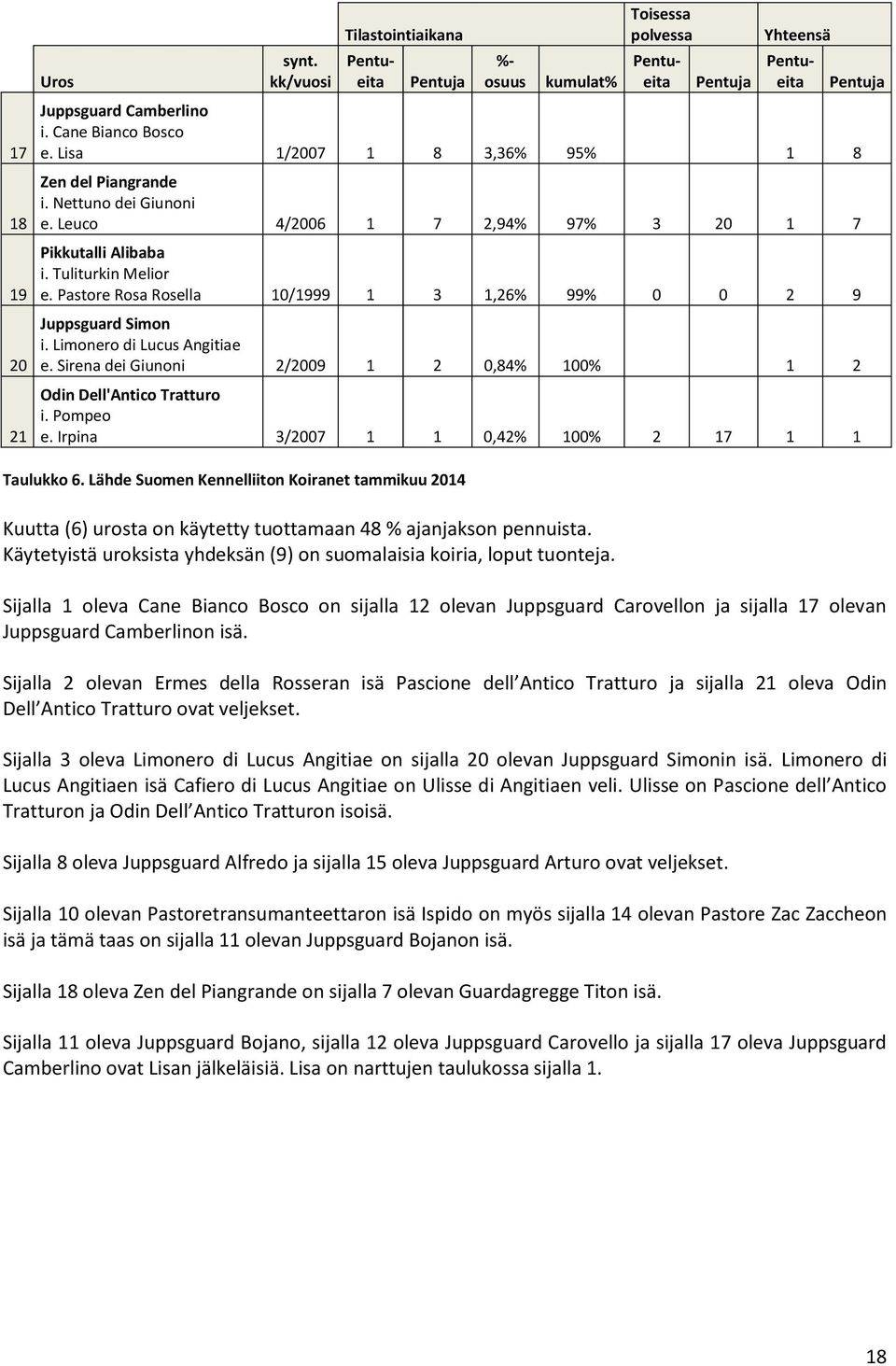 Pastore Rosa Rosella 10/1999 1 3 1,26% 99% 0 0 2 9 Juppsguard Simon i. Limonero di Lucus Angitiae e. Sirena dei Giunoni 2/2009 1 2 0,84% 100% 1 2 Odin Dell'Antico Tratturo i. Pompeo e.