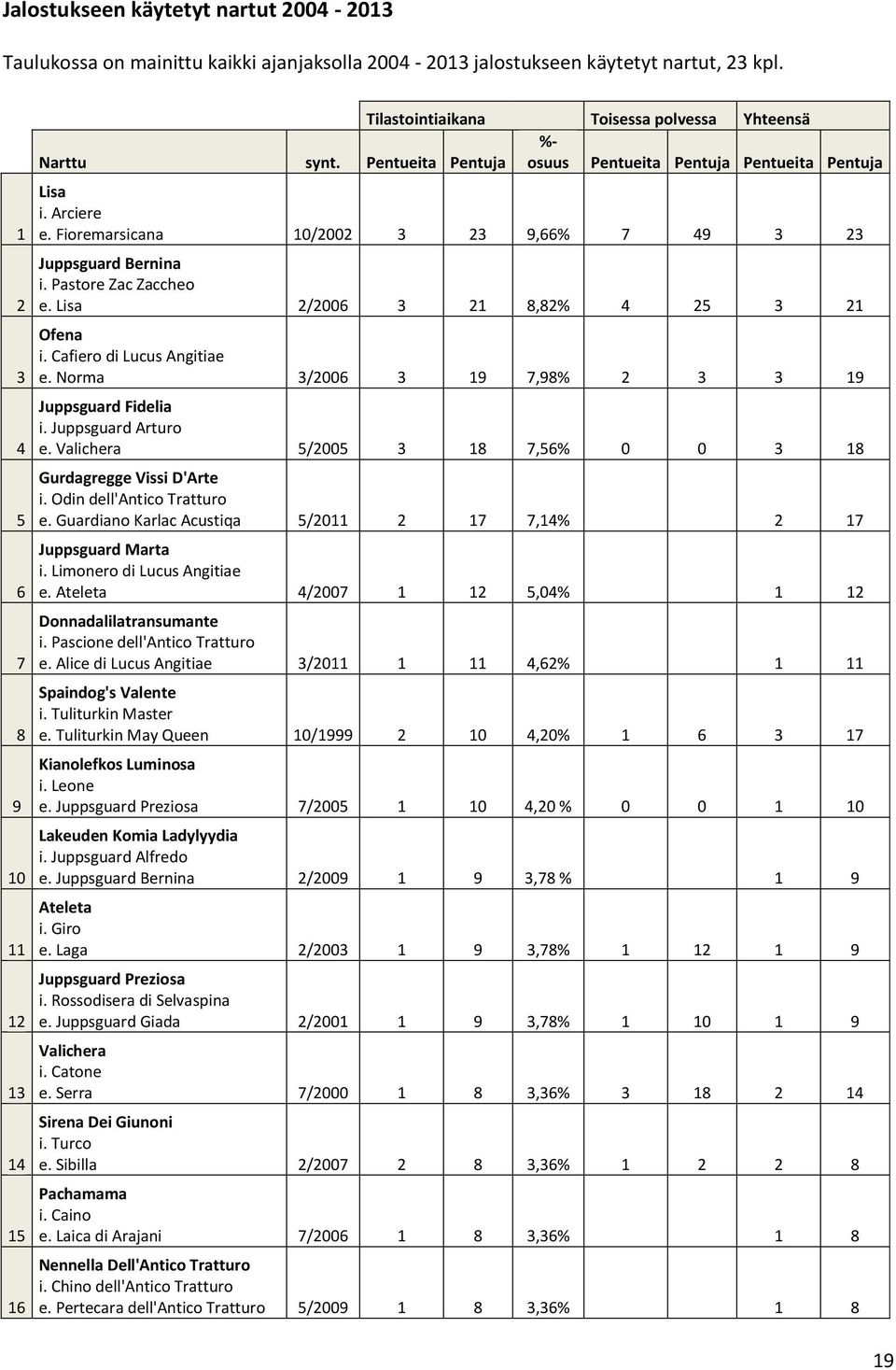 Fioremarsicana 10/2002 3 23 9,66% 7 49 3 23 Juppsguard Bernina i. Pastore Zac Zaccheo e. Lisa 2/2006 3 21 8,82% 4 25 3 21 Ofena i. Cafiero di Lucus Angitiae e.