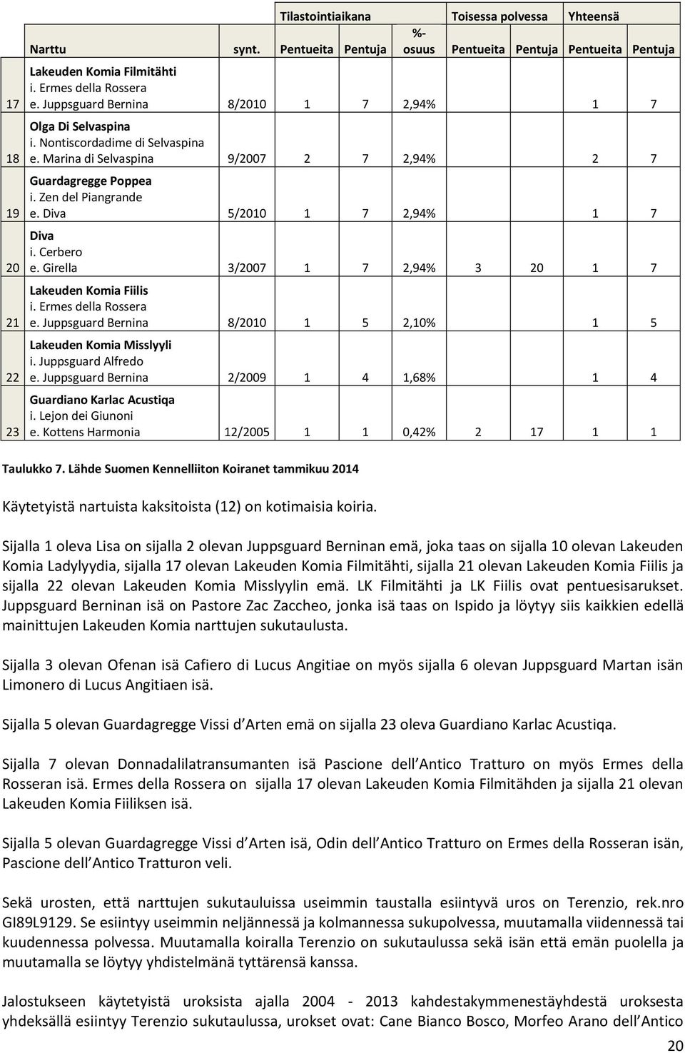 Diva 5/2010 1 7 2,94% 1 7 Diva i. Cerbero e. Girella 3/2007 1 7 2,94% 3 20 1 7 Lakeuden Komia Fiilis i. Ermes della Rossera e. Juppsguard Bernina 8/2010 1 5 2,10% 1 5 Lakeuden Komia Misslyyli i.