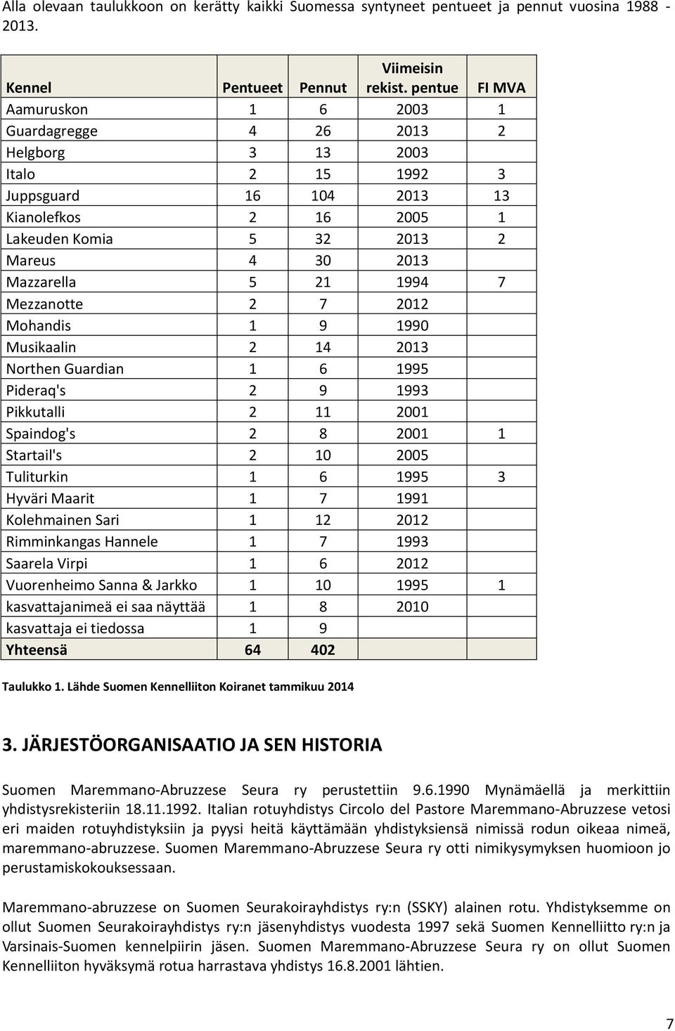 Mazzarella 5 21 1994 7 Mezzanotte 2 7 2012 Mohandis 1 9 1990 Musikaalin 2 14 2013 Northen Guardian 1 6 1995 Pideraq's 2 9 1993 Pikkutalli 2 11 2001 Spaindog's 2 8 2001 1 Startail's 2 10 2005