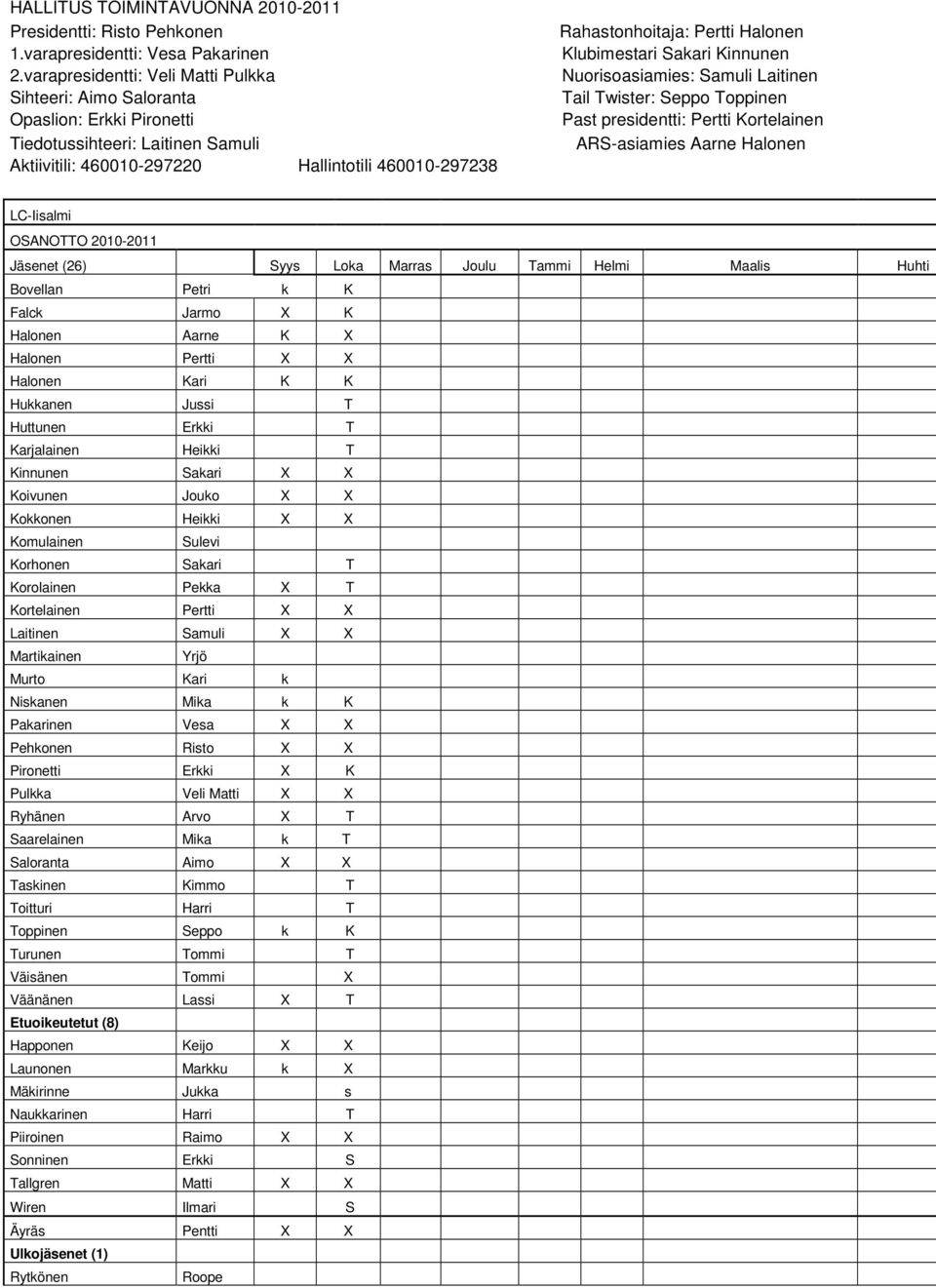 Halonen Klubimestari Sakari Kinnunen Nuorisoasiamies: Samuli Laitinen Tail Twister: Seppo Toppinen Past presidentti: Pertti Kortelainen ARS-asiamies Aarne Halonen LC-Iisalmi OSANOTTO 2010-2011