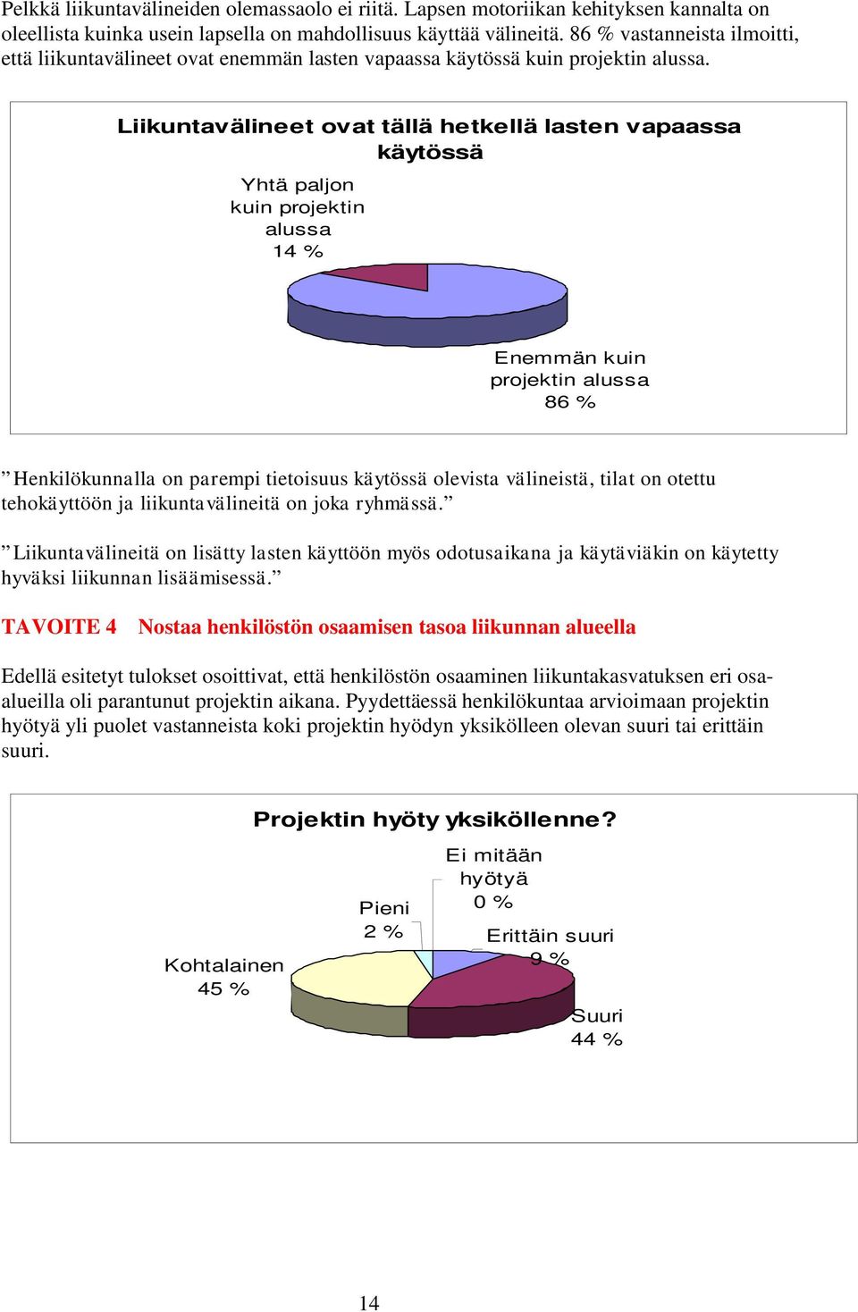 Liikuntavälineet ovat tällä hetkellä lasten vapaassa käytössä Yhtä paljon kuin projektin alussa 14 % Enemmän kuin projektin alussa 86 % Henkilökunnalla on parempi tietoisuus käytössä olevista