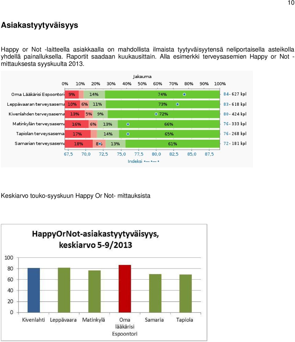 Raportit saadaan kuukausittain.