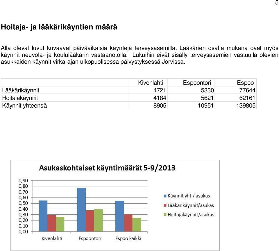 Lukuihin eivät sisälly terveysasemien vastuulla olevien asukkaiden käynnit virka-ajan ulkopuolisessa