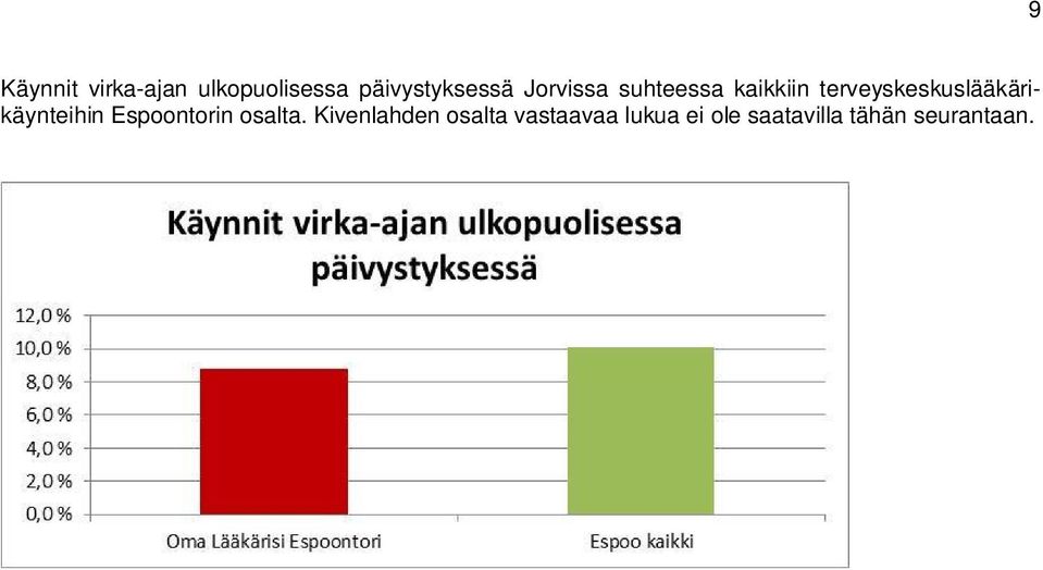 terveyskeskuslääkärikäynteihin Espoontorin osalta.