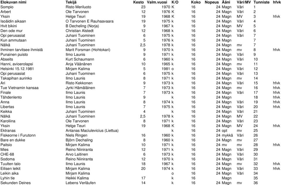 Isoäidin aikaan O Tarvonen E Rauhaavaara 19 1975 k 16 24 Magn Väri 4 Hvit bikini B Decheling (Norja) 9 1967 k 16 24 Magn MV 5 Den ode mur Christian Alstedt 12 1968 k 16 24 Magn Väri 6 Opi perusasiat