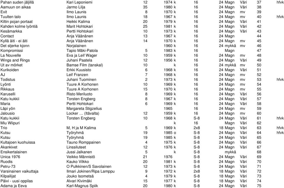 24 Magn Väri 43 Contact Anja Väänänen 13 1967 k 16 24 Magn 44 Kyllä äiti - ei äiti Anja Väänänen 14 1970 k 16 24 Magn mv 45 Det stjerke kjonn Norjalainen 1960 k 16 24 mykkä mv 46 Kompromissi Tapio