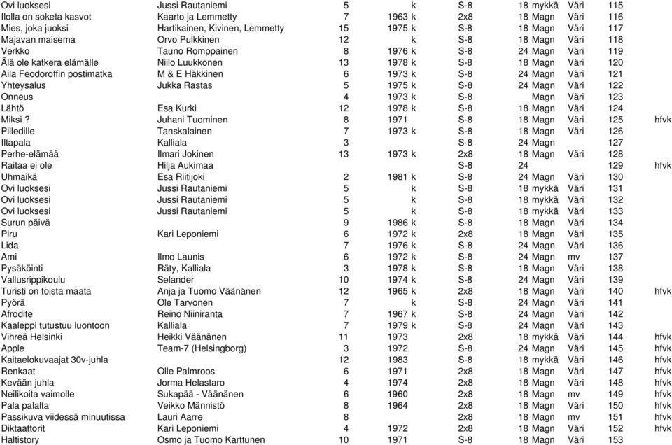 Feodoroffin postimatka M & E Häkkinen 6 1973 k S-8 24 Magn Väri 121 Yhteysalus Jukka Rastas 5 1975 k S-8 24 Magn Väri 122 Onneus 4 1973 k S-8 Magn Väri 123 Lähtö Esa Kurki 12 1978 k S-8 18 Magn Väri