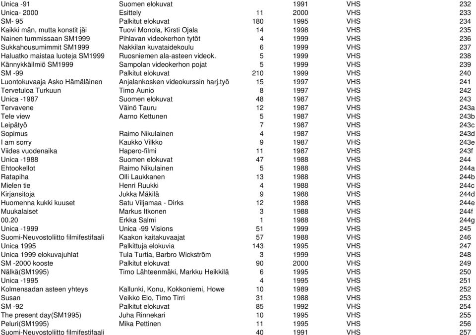 5 1999 VHS 238 Kännykkäilmiö SM1999 Sampolan videokerhon pojat 5 1999 VHS 239 SM -99 Palkitut elokuvat 210 1999 VHS 240 Luontokuvaaja Asko Hämäläinen Anjalankosken videokurssin harj.