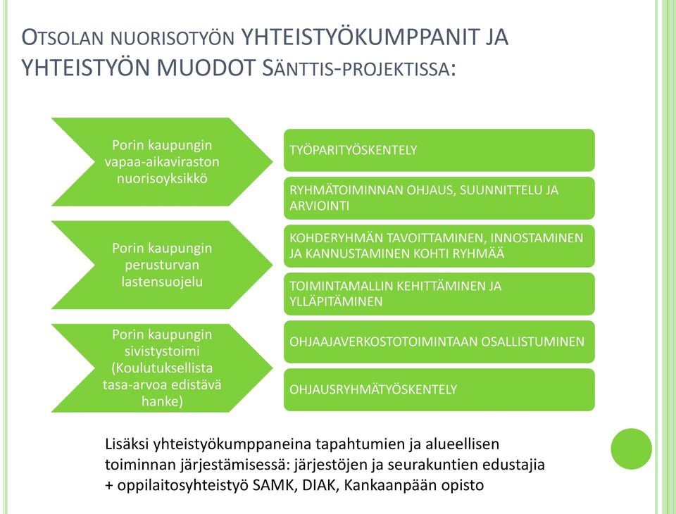 KOHDERYHMÄN TAVOITTAMINEN, INNOSTAMINEN JA KANNUSTAMINEN KOHTI RYHMÄÄ TOIMINTAMALLIN KEHITTÄMINEN JA YLLÄPITÄMINEN OHJAAJAVERKOSTOTOIMINTAAN OSALLISTUMINEN