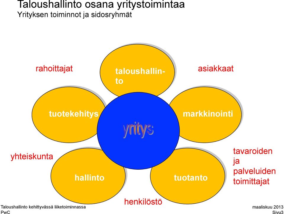 asiakkaat tuotekehitys markkinointi yhteiskunta