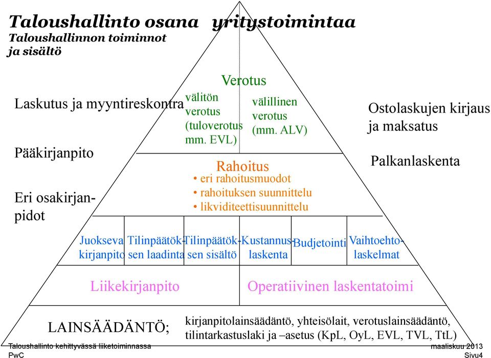 ALV) Rahoitus eri rahoitusmuodot rahoituksen suunnittelu likviditeettisuunnittelu Ostolaskujen kirjaus ja maksatus Palkanlaskenta Juokseva Tilinpäätök-