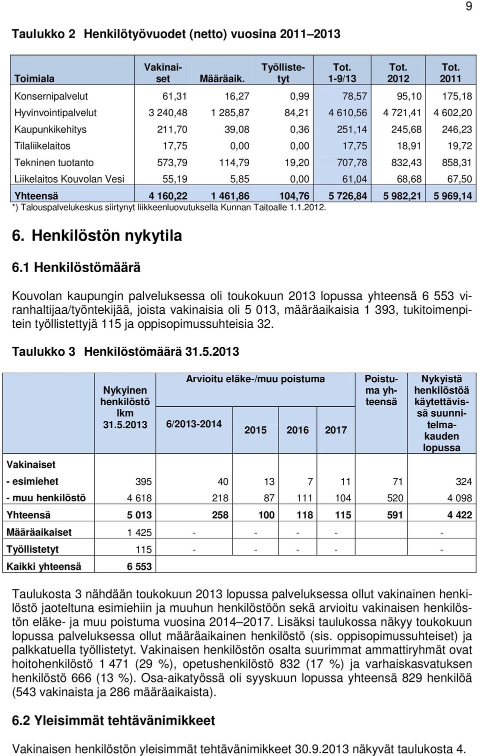 17,75 0,00 0,00 17,75 18,91 19,72 Tekninen tuotanto 573,79 114,79 19,20 707,78 832,43 858,31 Liikelaitos Kouvolan Vesi 55,19 5,85 0,00 61,04 68,68 67,50 Yhteensä 4 160,22 1 461,86 104,76 5 726,84 5