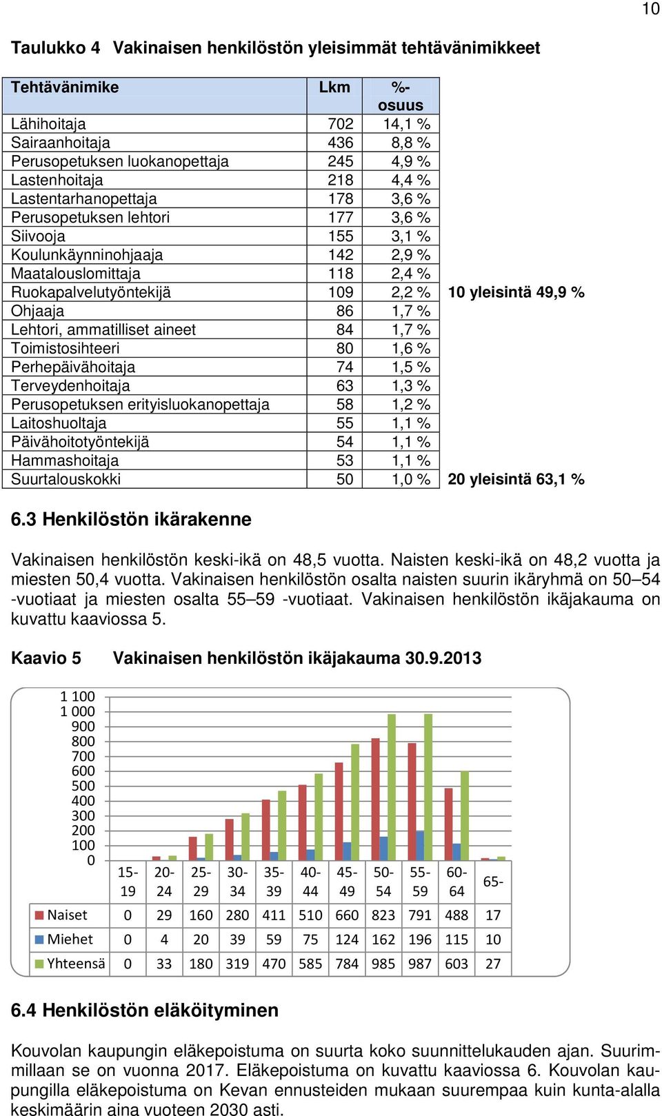 % Ohjaaja 86 1,7 % Lehtori, ammatilliset aineet 84 1,7 % Toimistosihteeri 80 1,6 % Perhepäivähoitaja 74 1,5 % Terveydenhoitaja 63 1,3 % Perusopetuksen erityisluokanopettaja 58 1,2 % Laitoshuoltaja 55