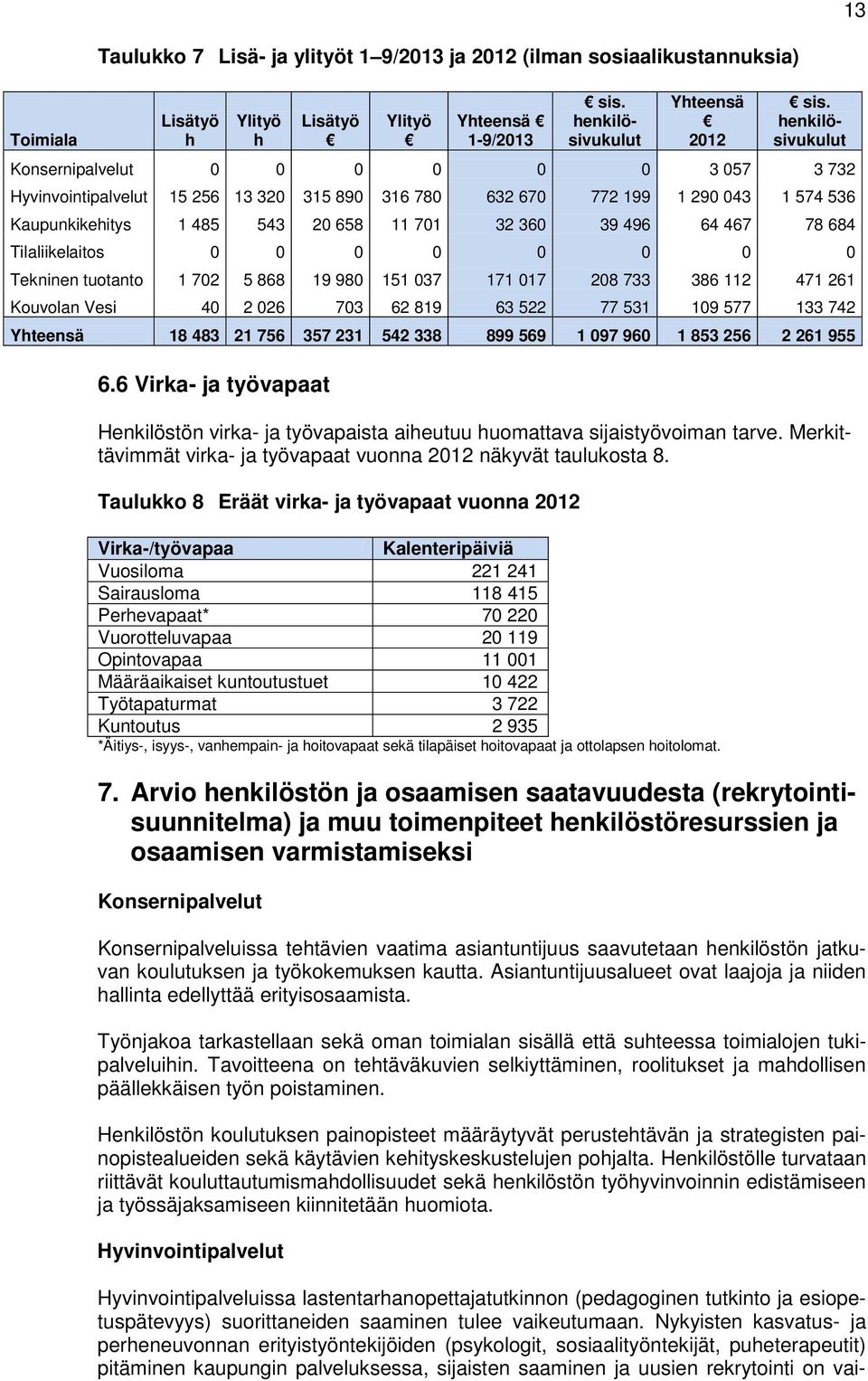 64 467 78 684 Tilaliikelaitos 0 0 0 0 0 0 0 0 Tekninen tuotanto 1 702 5 868 19 980 151 037 171 017 208 733 386 112 471 261 Kouvolan Vesi 40 2 026 703 62 819 63 522 77 531 109 577 133 742 Yhteensä 18