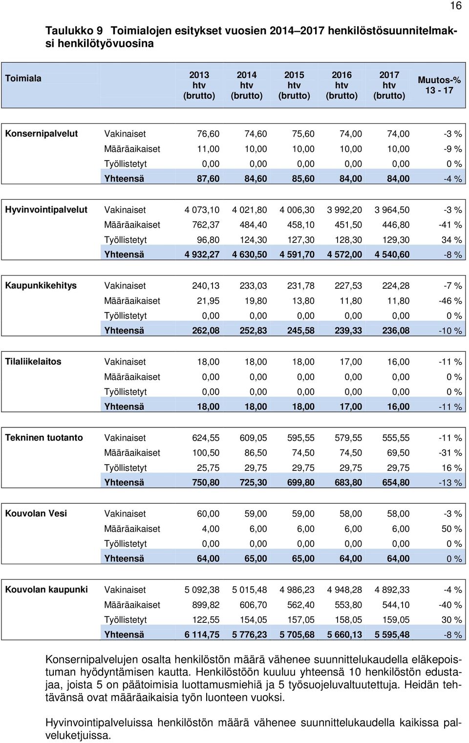 84,00-4 % Hyvinvointipalvelut Vakinaiset 4 073,10 4 021,80 4 006,30 3 992,20 3 964,50-3 % Määräaikaiset 762,37 484,40 458,10 451,50 446,80-41 % Työllistetyt 96,80 124,30 127,30 128,30 129,30 34 %